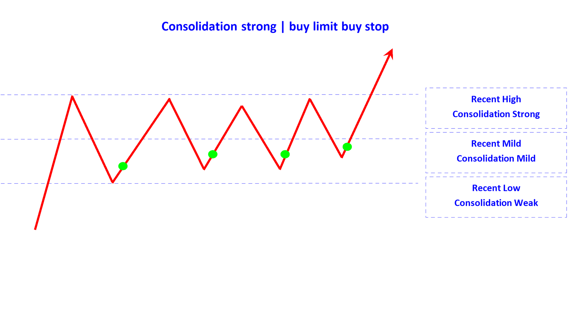 consolidation strong buy limit buy stop en